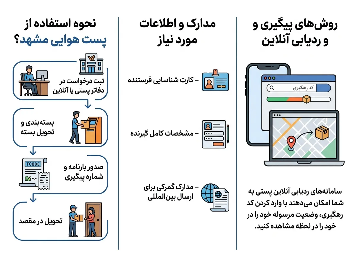روش های پیگیری پست هوایی