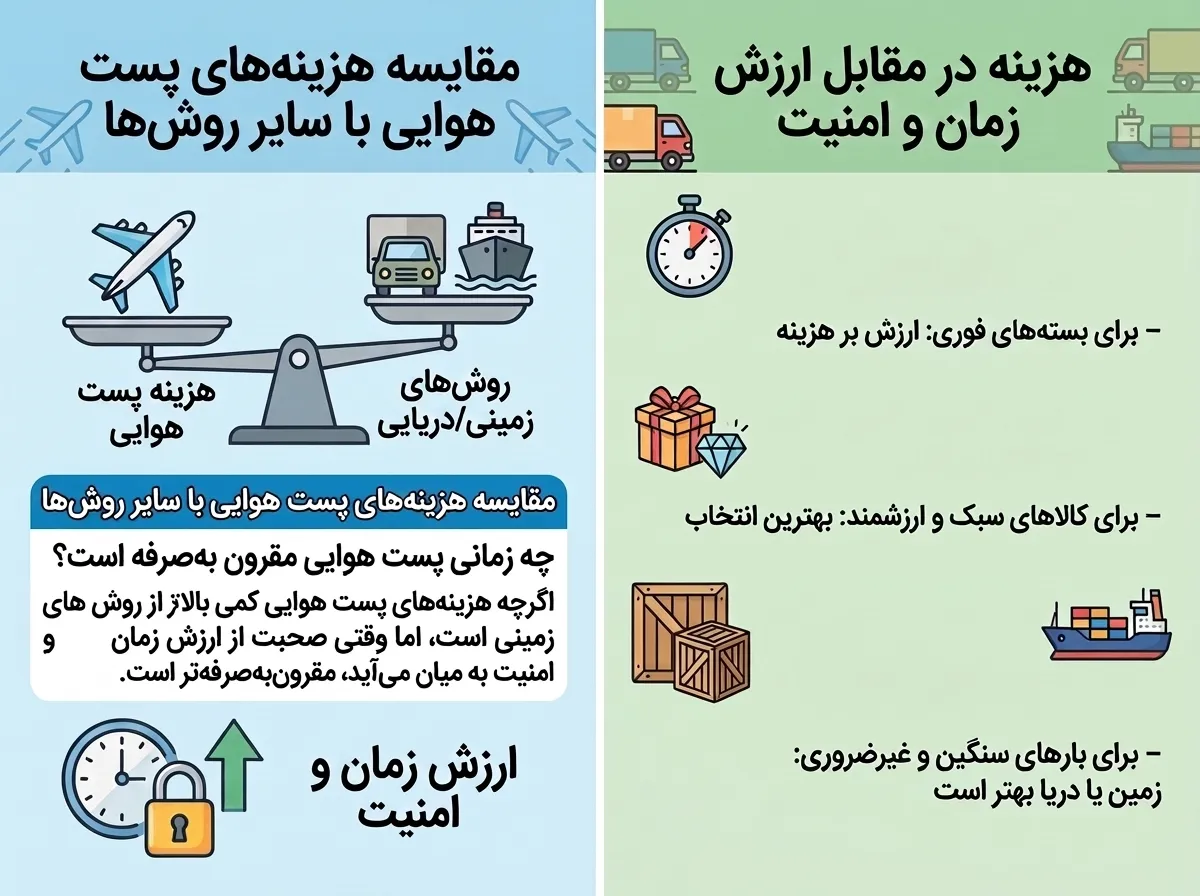 هزینه های پست هوایی در برابر پست زمینی و دریایی